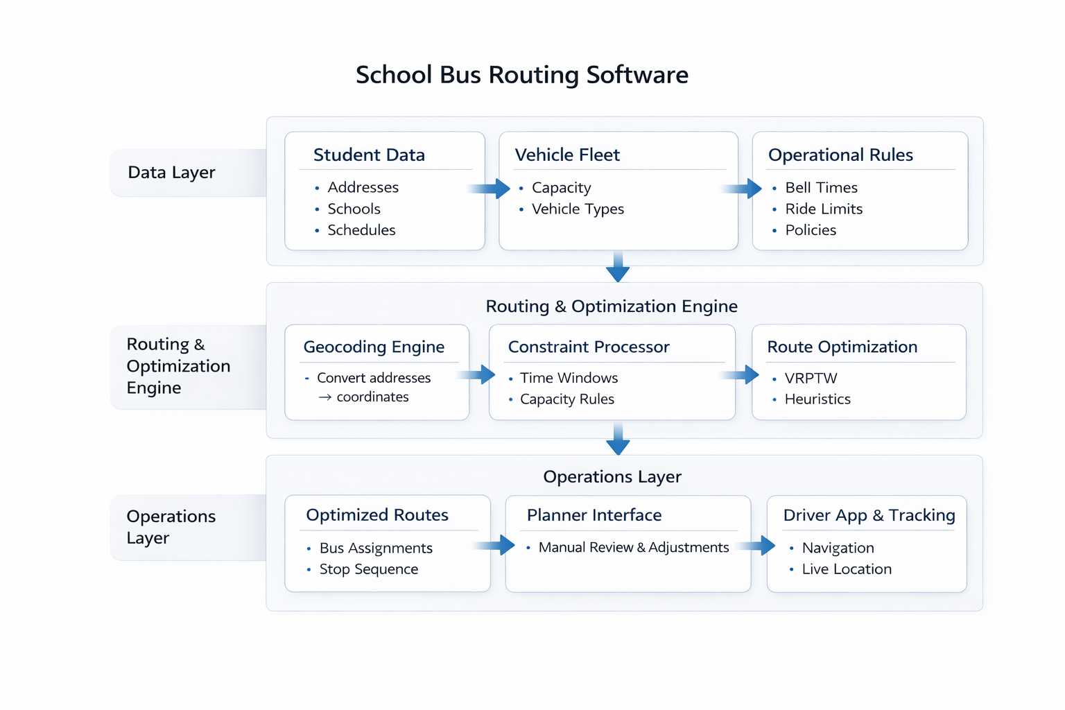 School bus routing software architecture diagram